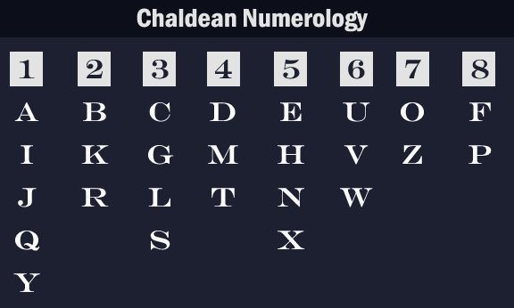 Baby Names based on Chaldean Numerology